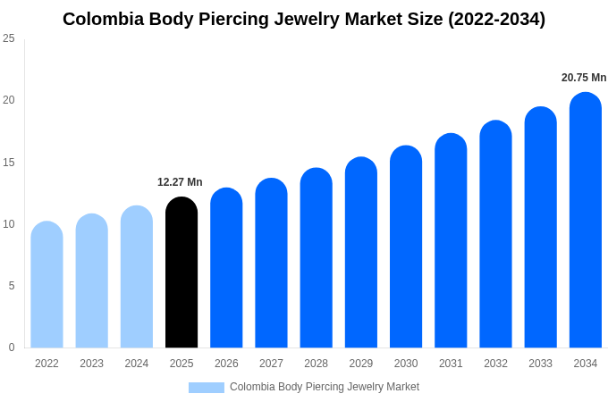 Colombia Body Piercing Jewelry Market Size, Share & Trends Report By 2034