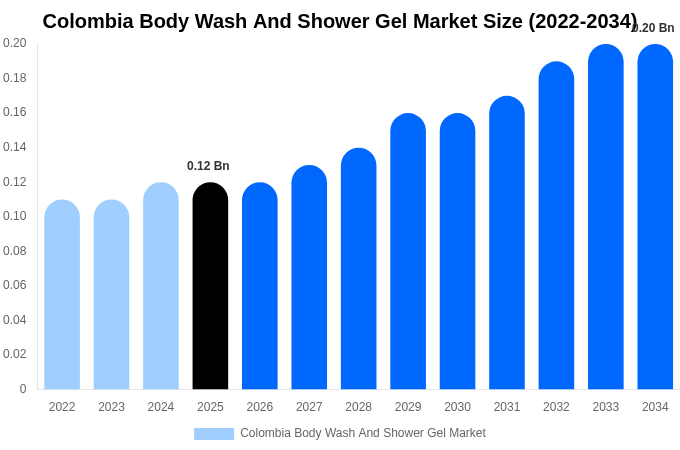 Colombia Body Wash And Shower Gel Market Size, Share & Trends Report By 2034