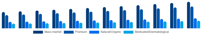 Colombia Body Wash Market Positioning 2025-2033