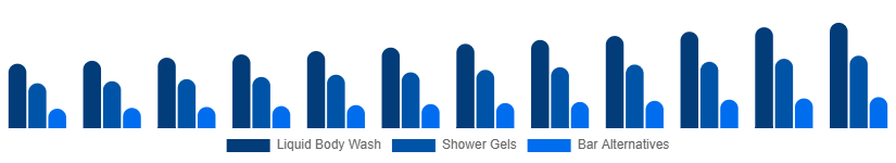 Colombia Body Wash Market Product Type 2025-2033