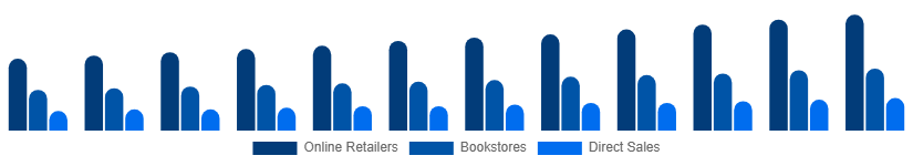 Colombia Books Market Distribution 2025-2033