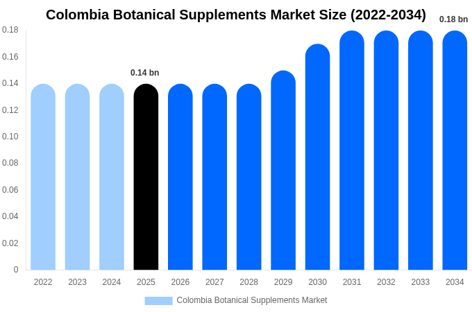 Colombia Botanical Supplements Market Size, Share & Growth Analysis By [2034]