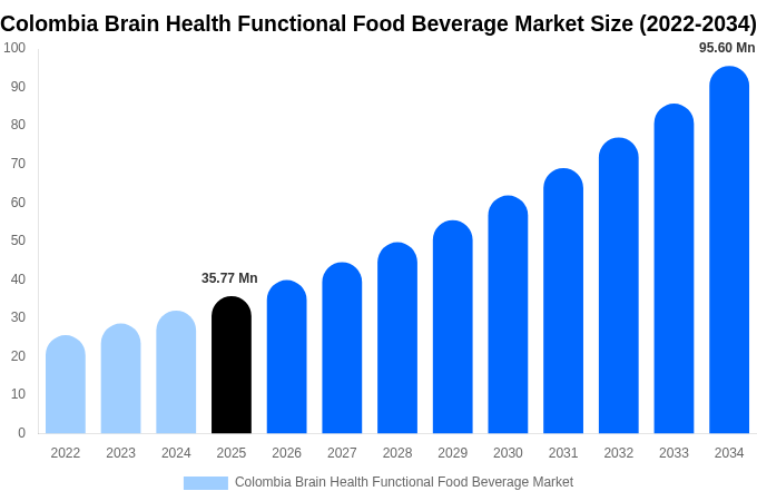Colombia Brain Health Functional Food Beverage Market Size, Share & Growth Report By [2034]