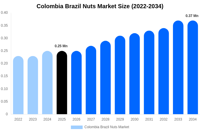 コロンビア ブラジルナッツ市場 市場規模・シェア・成長レポート 2034年まで