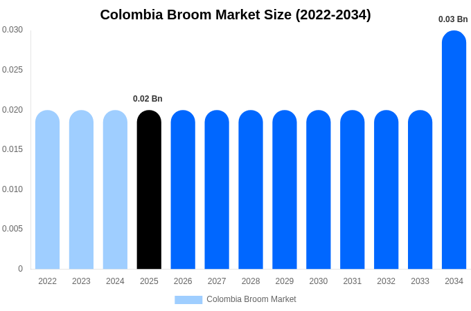 Colombia Broom Market Size, Share & Growth Report By 2034