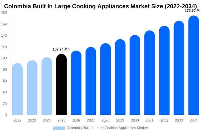 Colombia Built In Large Cooking Appliances Market Size Report By 2034