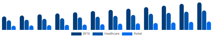 Colombia Business Process Outsourcing Bpo Market Industry Verticals 2025-2033