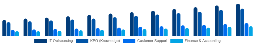 Colombia Business Process Outsourcing Bpo Market Service Type 2025-2033
