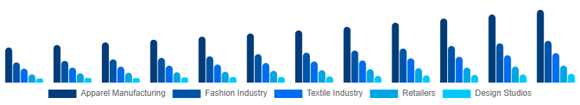 Colombia CAD in Apparel Market Application 2025-2033