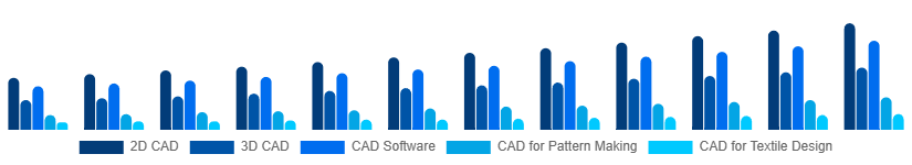 Colombia CAD in Apparel Market Type 2025-2033