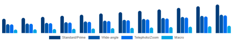 Colombia Camera Lens Market Lens Type 2025-2033