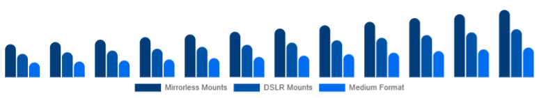 Colombia Camera Lens Market Mount/System 2025-2033