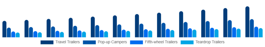 Colombia Camping Trailer Market Type 2025-2033