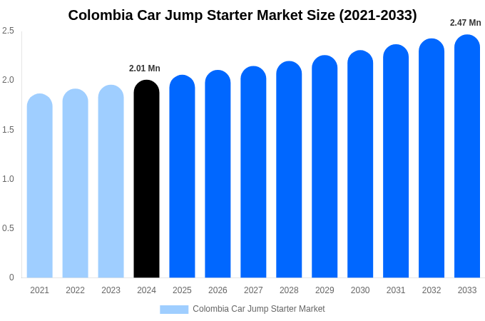 Colombia Car Jump Starter Market Size, Share Report By 2033