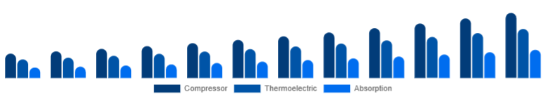 Colombia Car Refrigerator Market Cooling Technology 2025-2033
