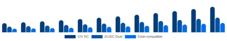 Colombia Car Refrigerator Market Power Source 2025-2033