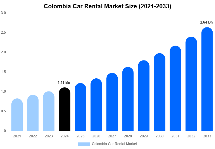 Colombia Car Rental Market Size, Share | Growth Analysis By [2033]