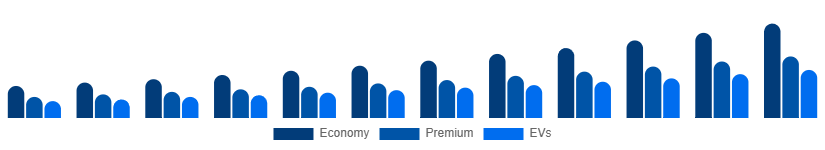Colombia Car Rental Market Vehicle 2025-2033