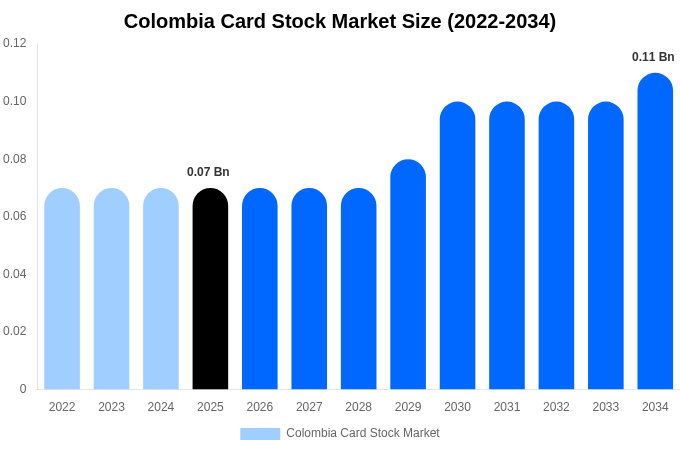 コロンビア カードストック市場 市場規模・シェア・成長レポート 2034年まで