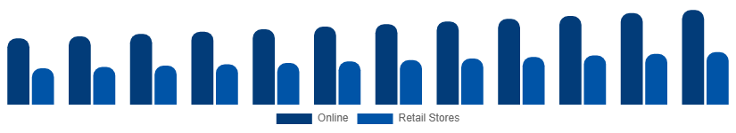 Colombia Casual Wear Market Distribution 2025-2033