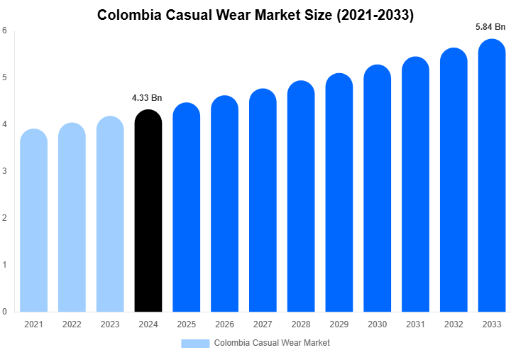 Colombia Casual Wear Market Size, Share & Trends Report By 2033