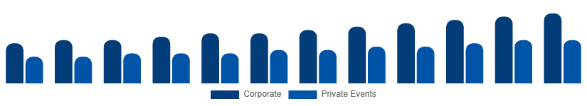 Colombia Catering Services Market Customer Segment 2025-2033