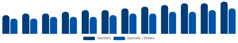 Colombia Catering Services Market Menu Type 2025-2033