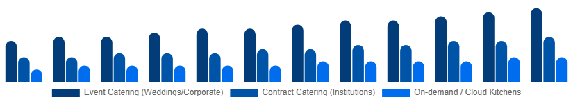 Colombia Catering Services Market Service Type 2025-2033