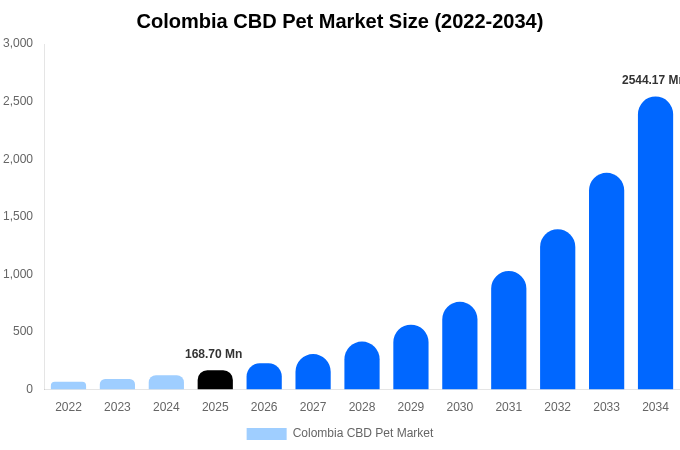 Colombia CBD Pet Market Size, Share & Growth Analysis By [2034]