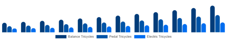 Colombia Children Tricycle Market Product Type 2025-2033