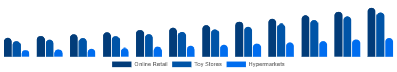 Colombia Children Tricycle Market Sales Channel 2025-2033