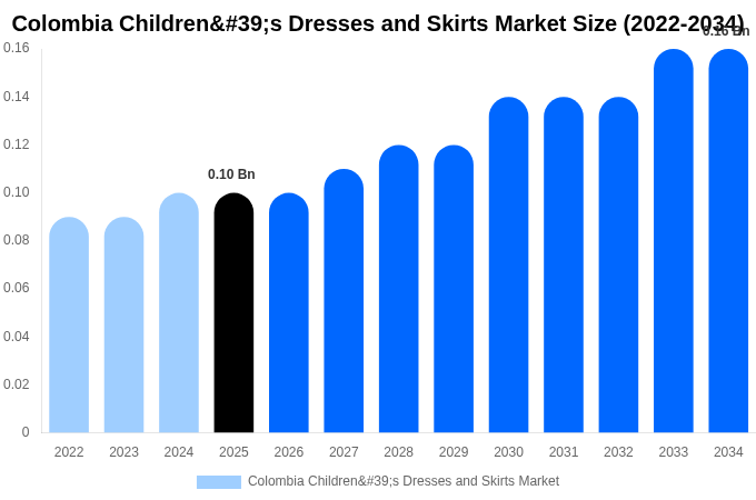 Colombia Children's Dresses and Skirts Market Size, Share & Growth Report By [2034]