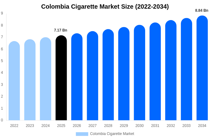 Colombia Cigarette Market Size, Share & Trends Report By 2034