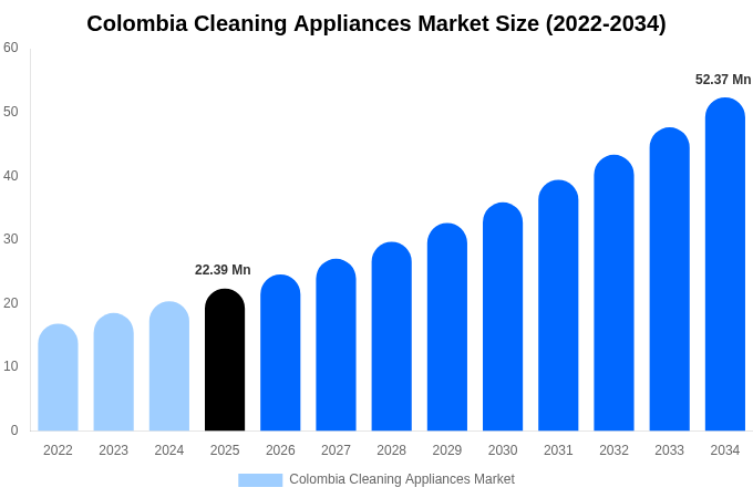 Colombia Cleaning Appliances Market Size Report By 2034