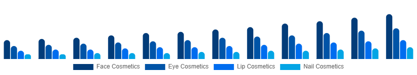 Colombia Color Cosmetics Market Product Type 2025-2033
