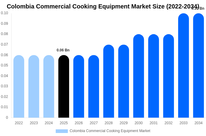 Colombia Commercial Cooking Equipment Market Size, Share & Growth Report By [2034]