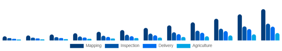 Colombia Commercial Drone Market End-Use 2025-2033