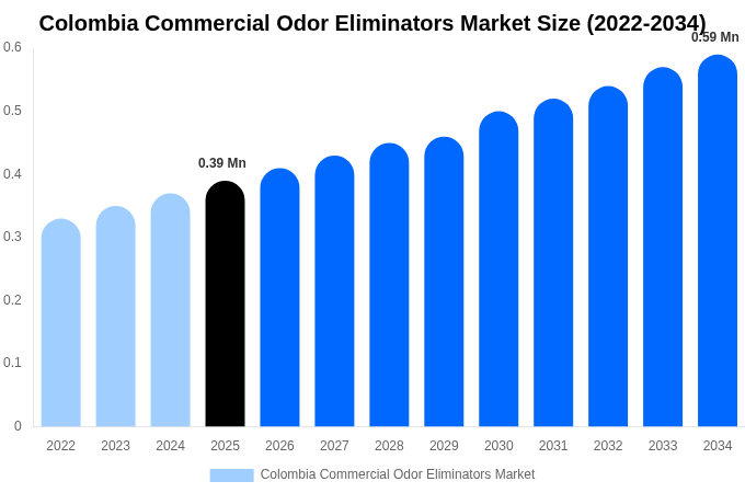 コロンビア 業務用消臭剤市場 市場規模・シェア・トレンドレポート 2034年まで