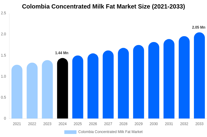 Colombia Concentrated Milk Fat Market Size, Share & Trends Report By 2033