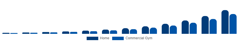 Colombia Connected Gym Equipment Market End User 2025-2033