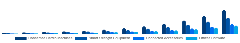 Colombia Connected Gym Equipment Market Product Type 2025-2033