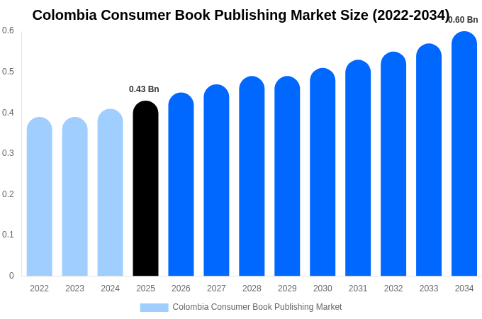 Colombia Consumer Book Publishing Market Size Report By 2034
