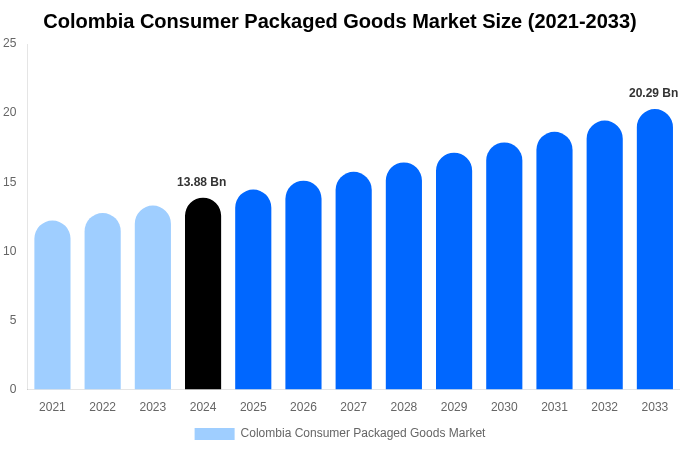 Colombia Consumer Packaged Goods Market Size & Share Report By 2033