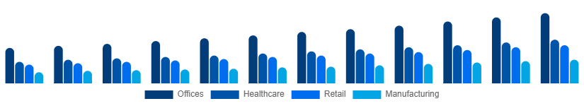 Colombia Contract Cleaning Services Market End-User 2025-2033