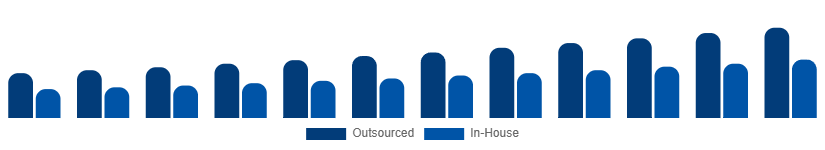 Colombia Contract Cleaning Services Market Service Model 2025-2033