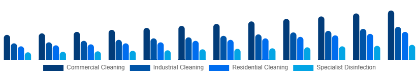 Colombia Contract Cleaning Services Market Service Type 2025-2033