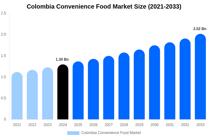 Colombia Convenience Food Market Size, Share & Growth Report By 2033