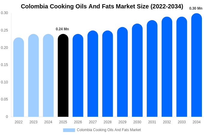 Colombia Cooking Oils And Fats Market Size, Trends & Forecast Analysis (2026-2034)
