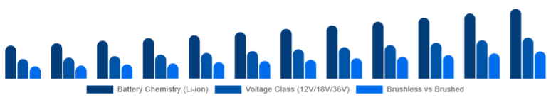 Colombia Cordless Power Tools Market Battery & Drive Tech 2025-2033