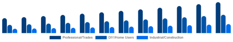 Colombia Cordless Power Tools Market End-user 2025-2033